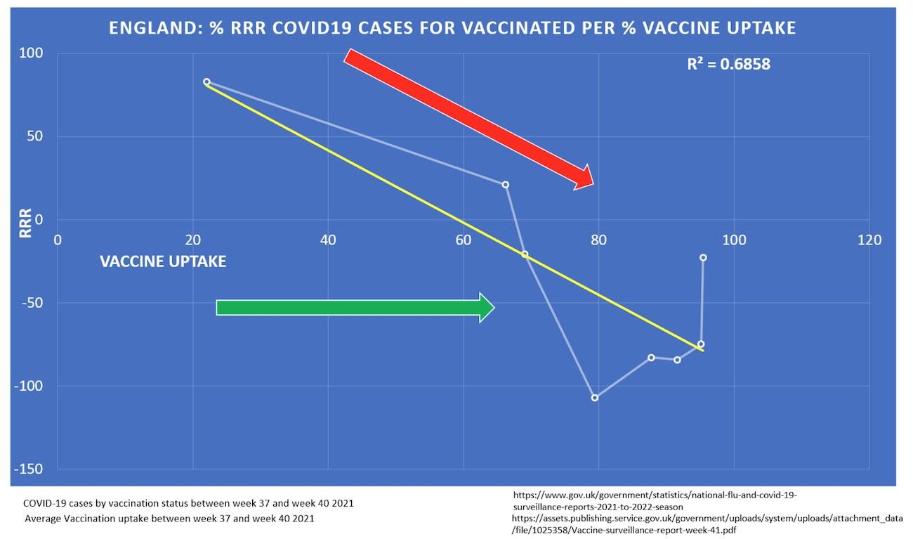 Fig 1. Percentage Relative Risk Reduction In Vaccinated versus Unvaccinated Per Percentage Vaccine Uptake.