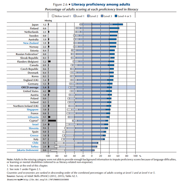 PIAAC findings on the literacy proficiency of adults aged 25-65. (OECD "Skills Matter", 2016 data, via Wikimedia Commons)