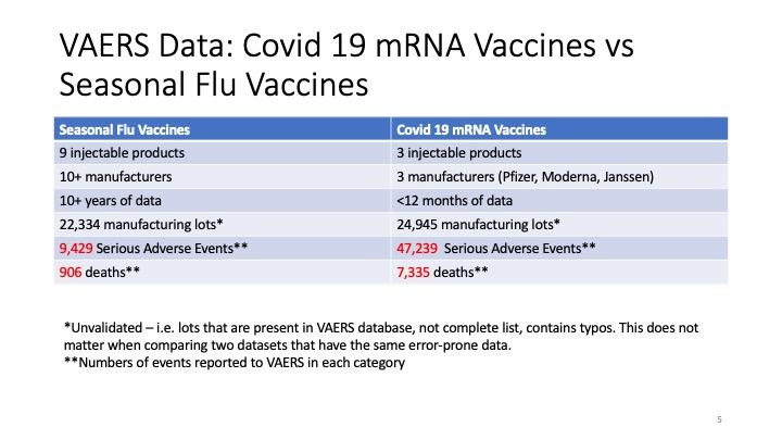 Slide: VAERS data: Covid-19 mRNA vaccines versus seasonal flu vaccines