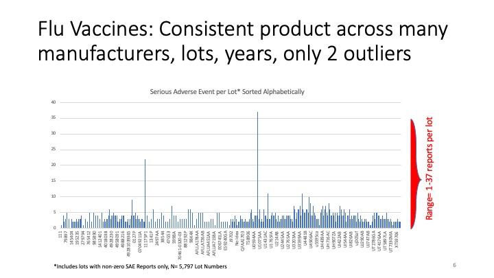 Slide; Flu vaccines: consistent product across many manufacturers, lots, years, with only two outliers