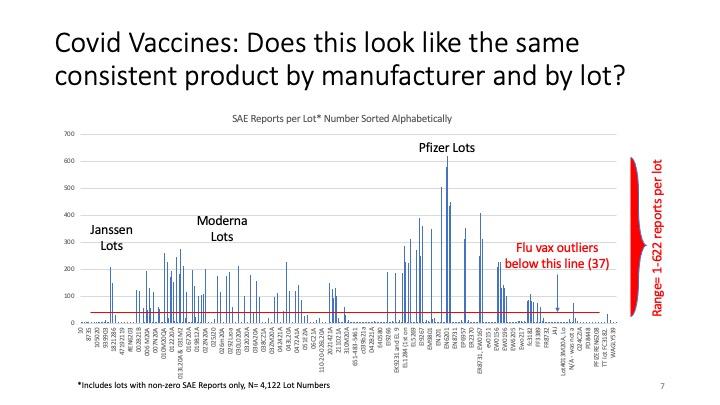 Slide: Covid vaccines: does this look like the same consistent product by manufacturer and by lots?