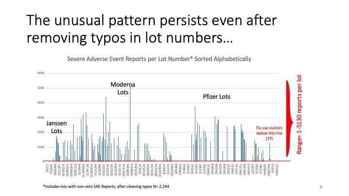Slide: The unusual pattern persists even after removing typos in lot numbers