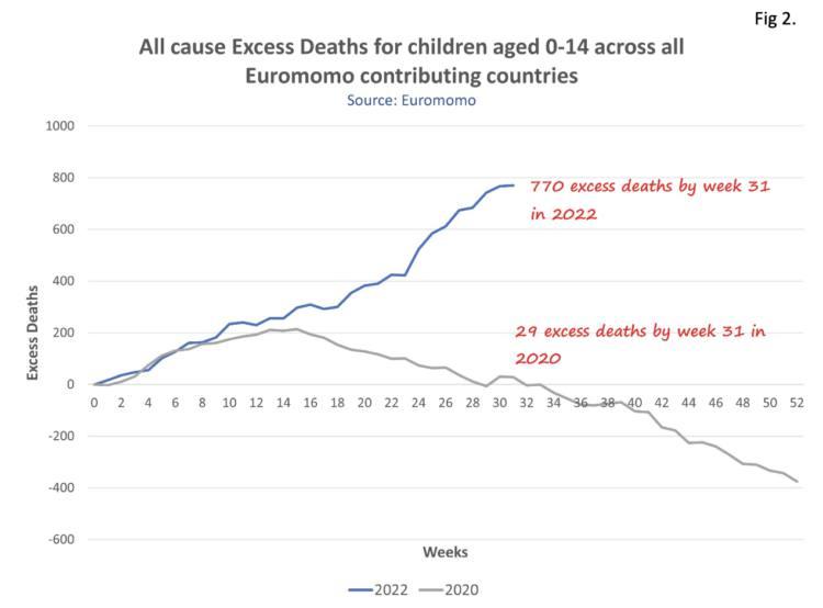 All cause Excess Deaths for children aged 0-14 across all Euromomo contributing countries