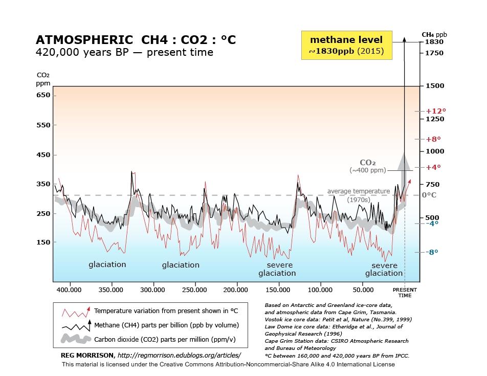 Image showing 420,000 years of atmospheric methane, carbon dioxide and climate temperature, taken from Wikipedia, ‘Milankovitch cycles’ article