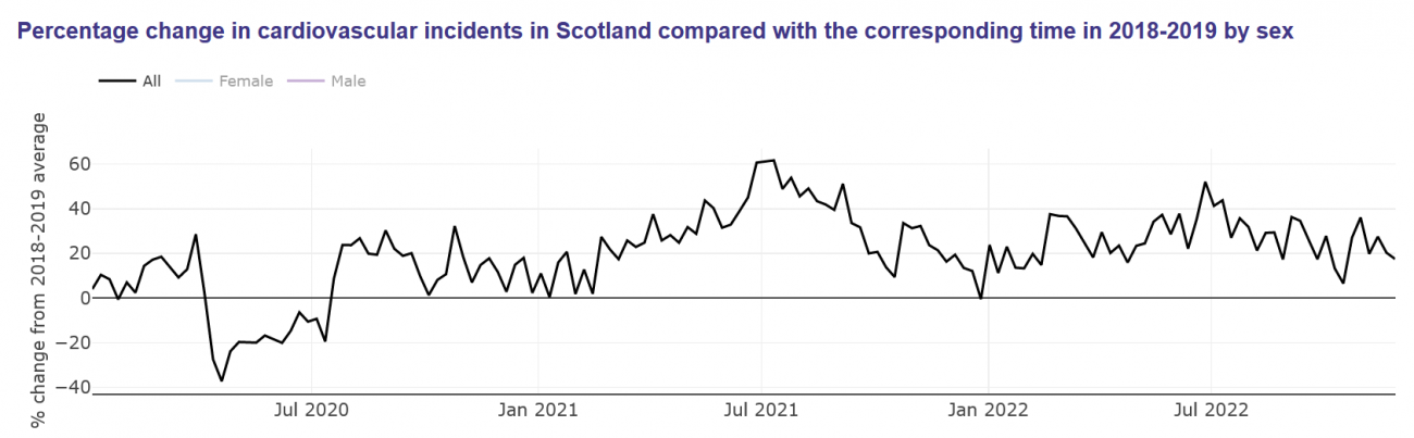 Percentage change in cardiovascular incidents in Scotland compared with the corresponding time in 2018–2019 by sex