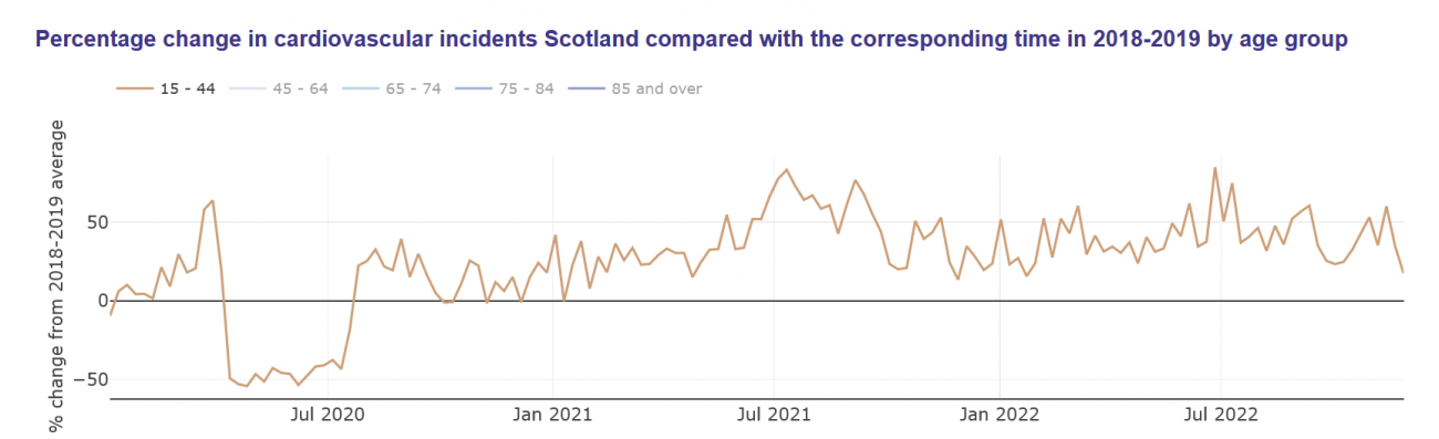 Percentage change in cardiovascular incidents in Scotland compared with the corresponding time in 2018–2019 by age group: Age 15–44
