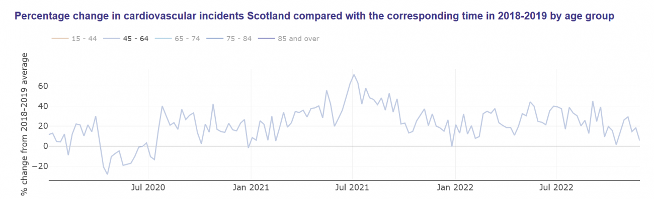 Percentage change in cardiovascular incidents in Scotland compared with the corresponding time in 2018–2019 by age group: Age 45–64