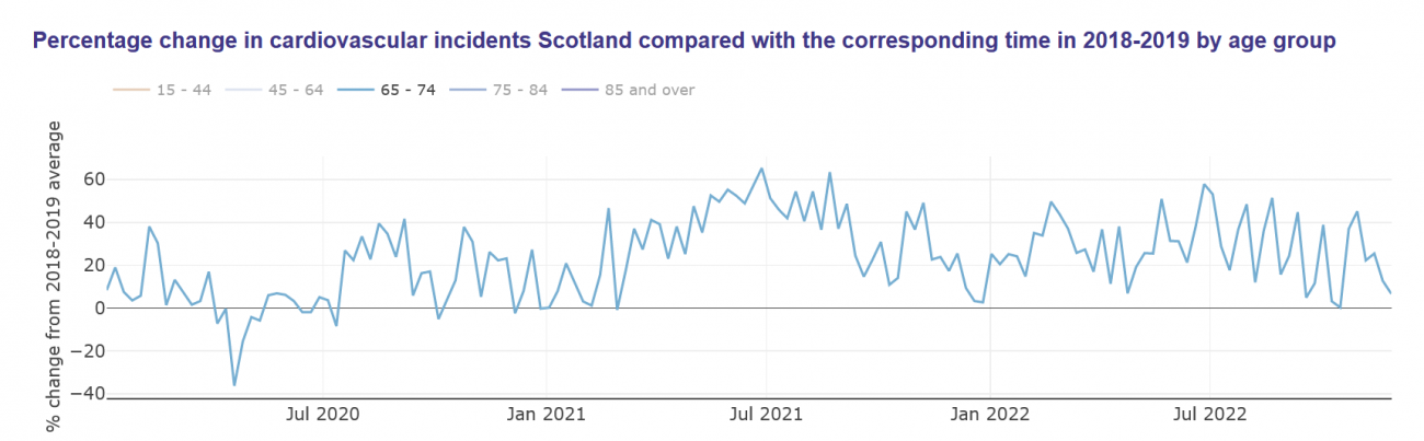 Percentage change in cardiovascular incidents in Scotland compared with the corresponding time in 2018–2019 by age group: Age 65–74