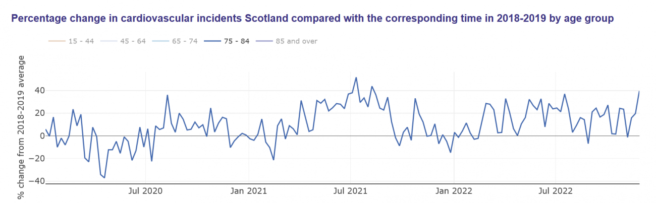 Percentage change in cardiovascular incidents in Scotland compared with the corresponding time in 2018–2019 by age group: Age 75–84