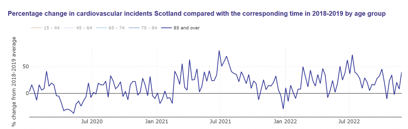 Percentage change in cardiovascular incidents in Scotland compared with the corresponding time in 2018–2019 by age group: Age 85 and over