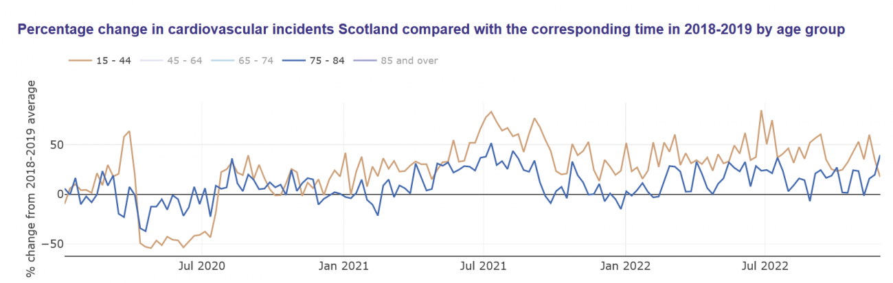 Percentage change in cardiovascular incidents in Scotland compared with the corresponding time in 2018–2019 by age group: Comparison of youngest and oldest age cohorts