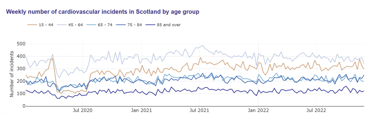 Weekly number of cardiovascular incidents in Scotland by age group