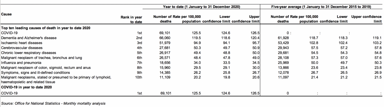 Source: Office for National Statistics—Monthly mortality analysis
