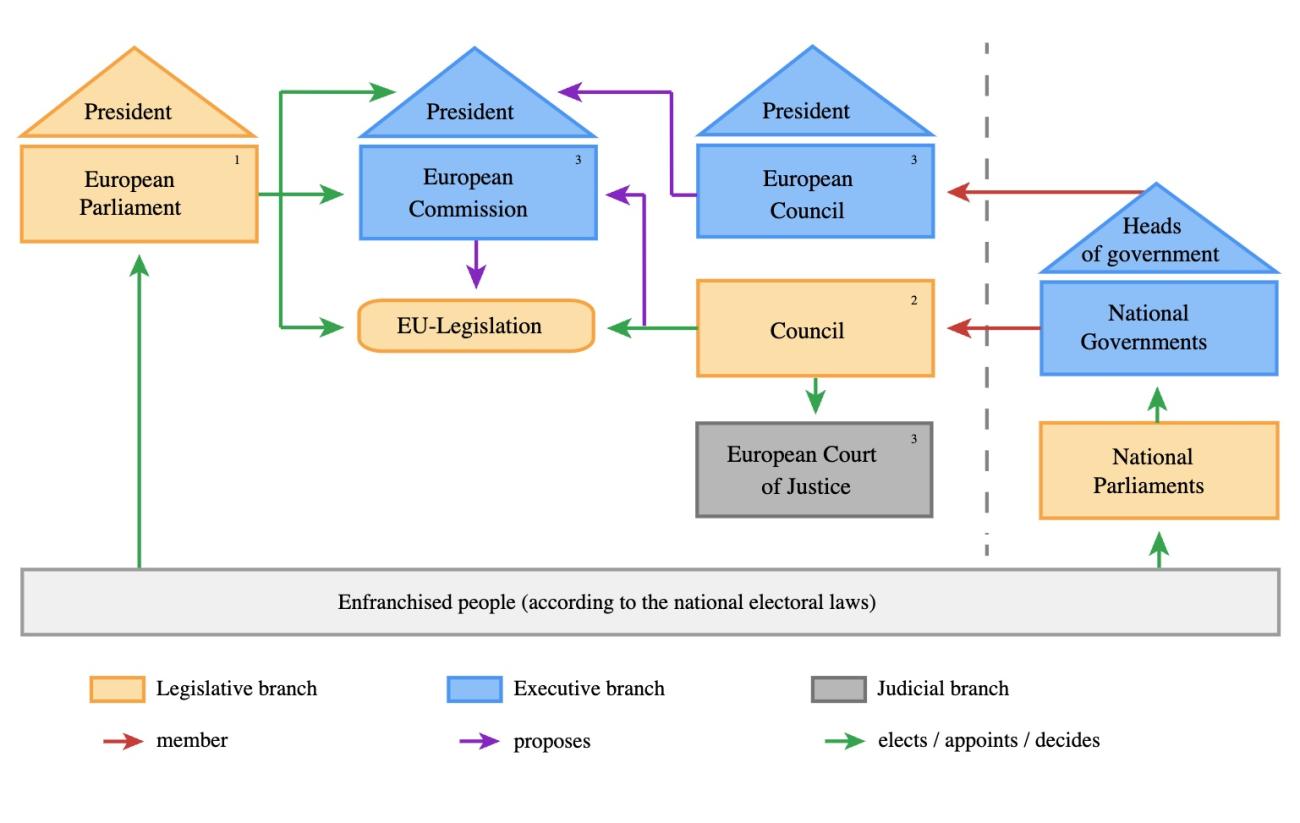 Political system of the EU