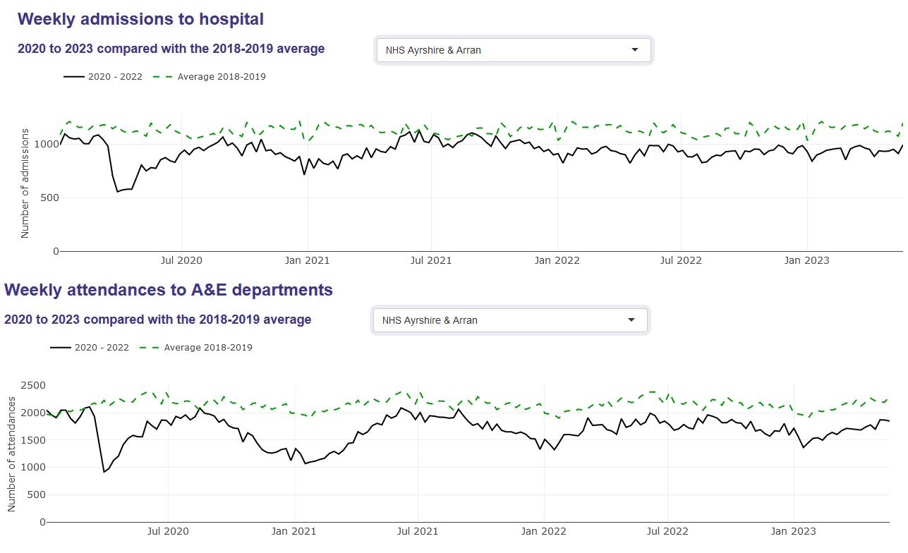 Hospital and A&E Admissions Scotland