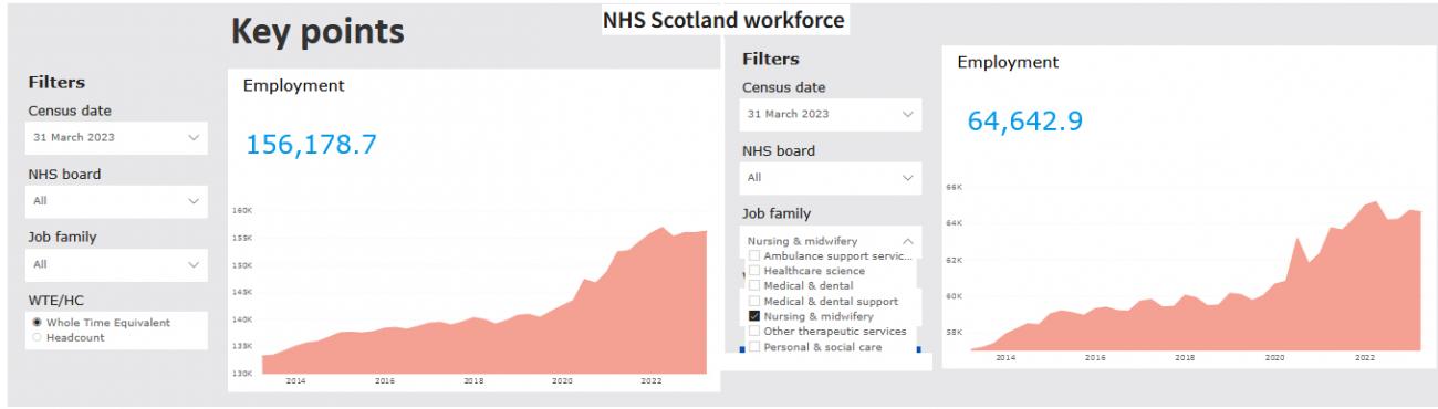 NHS Scotland workforce: data and reports