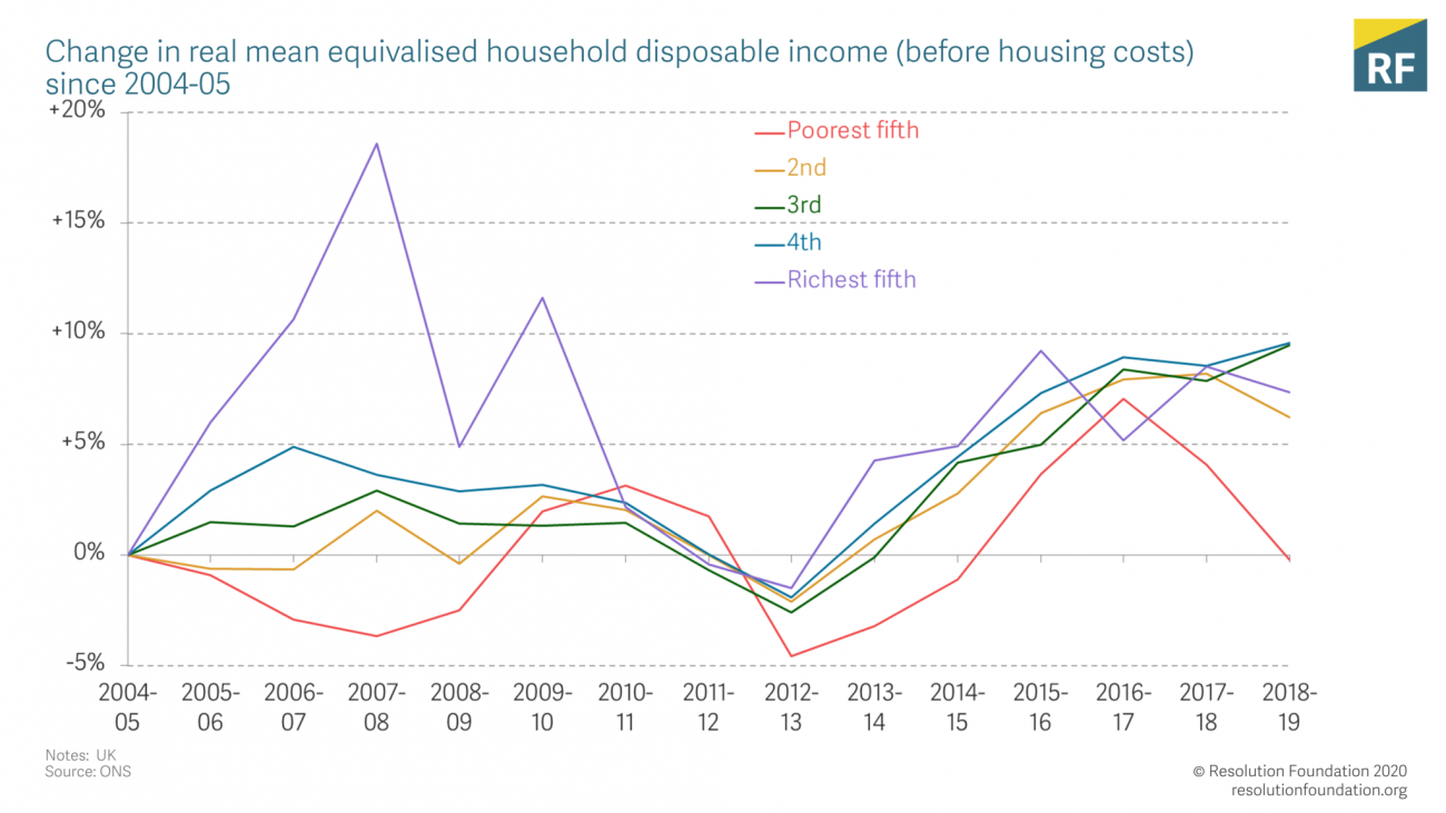 Change in real mean equivalised household disposable income (before housing costs), 2004–2019. Source: Office for National Statistics
