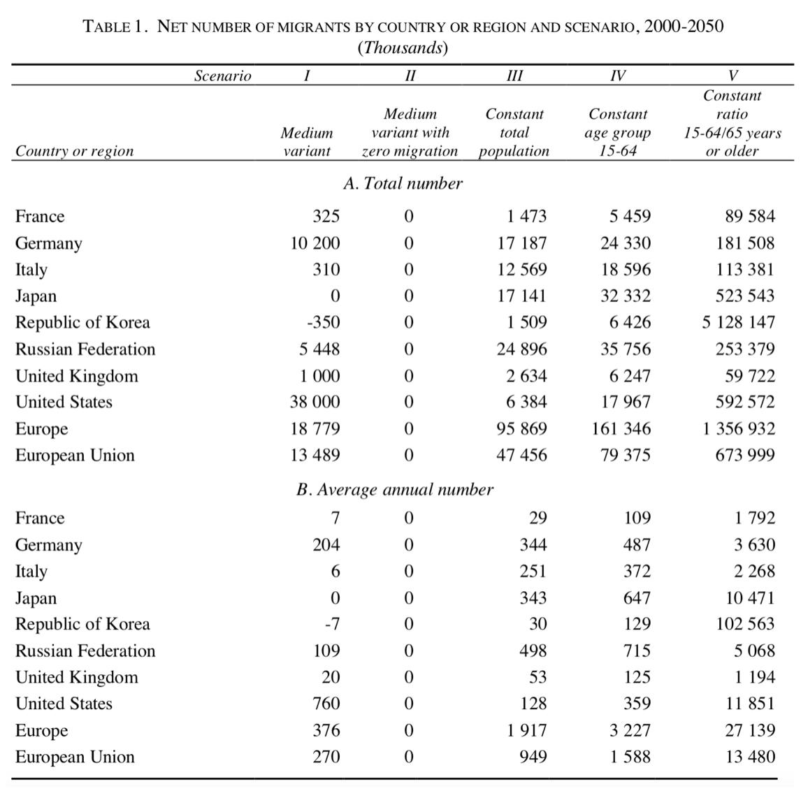NETNUMBEROFMIGRANTSBYCOUNTRY