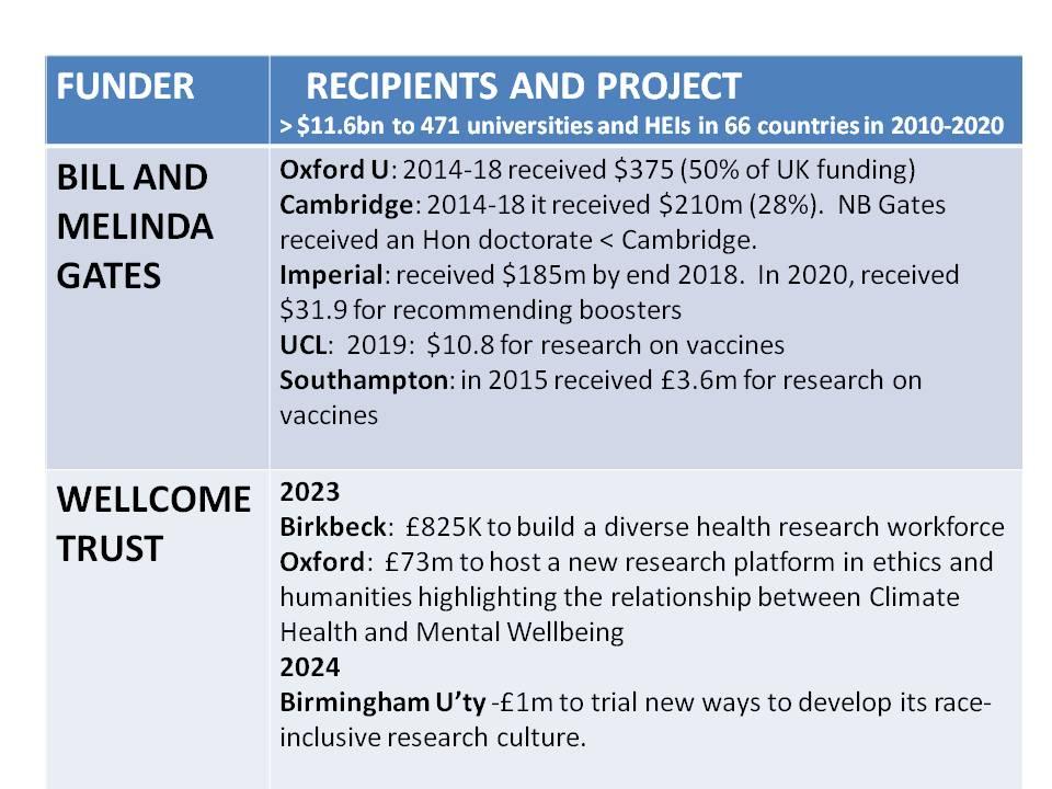 private funding to universities