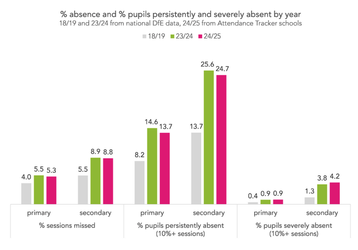 DfE data