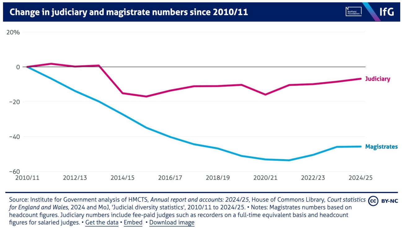 Magistrate numbers: An inconvenient graph