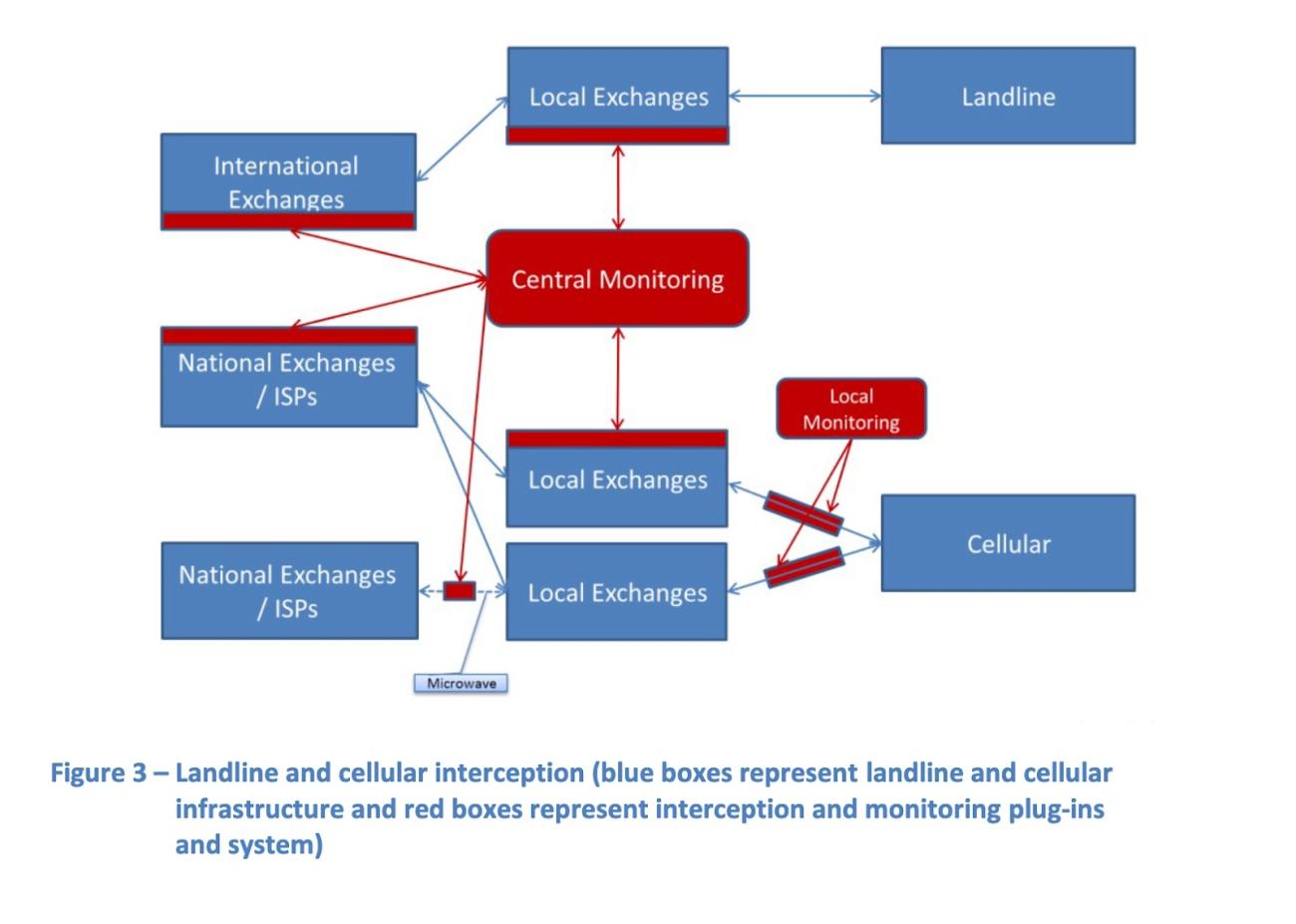 Landline and cellular interception