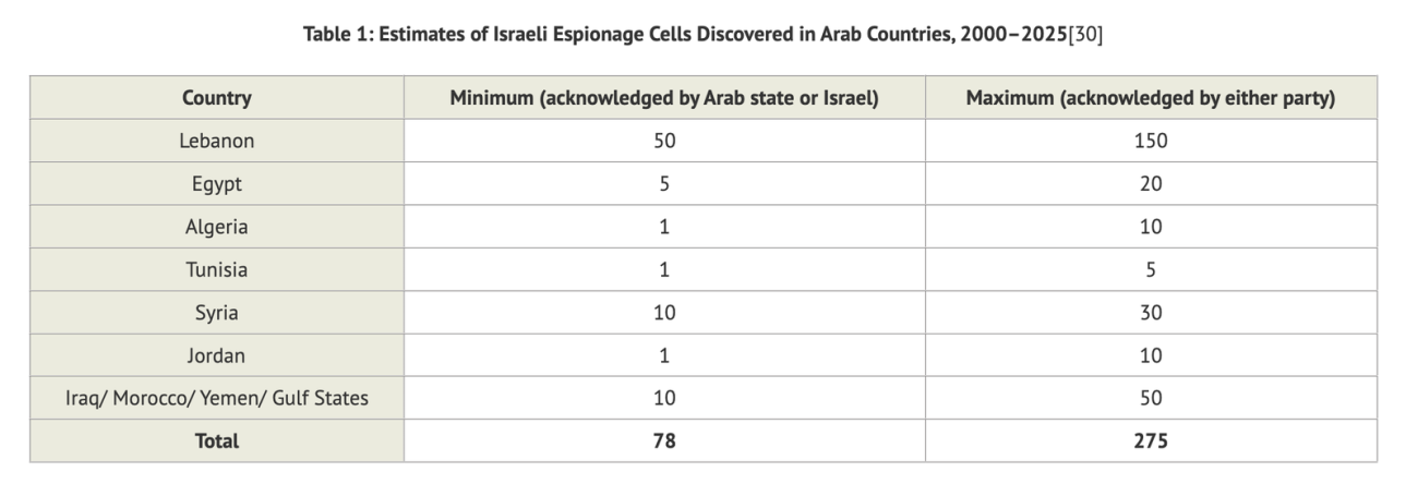 Data on Zionist intelligence plots