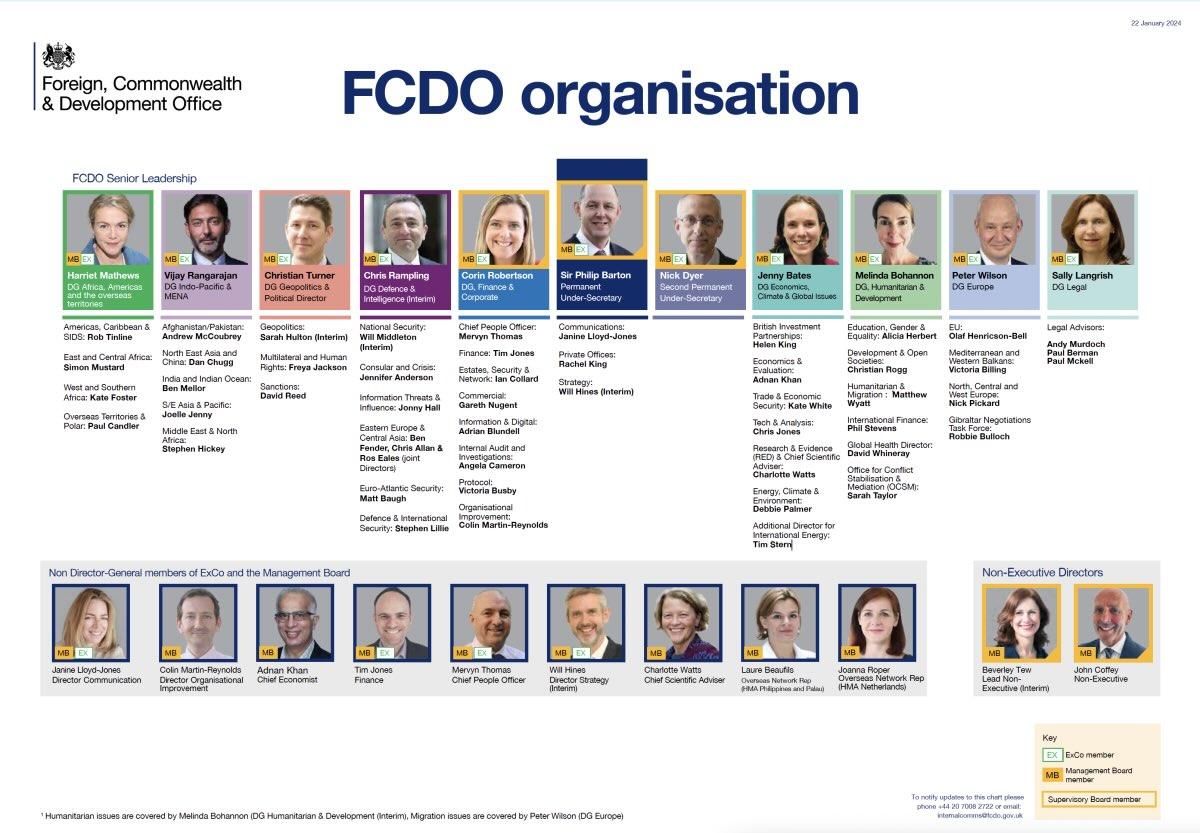 FDCO organisational chart