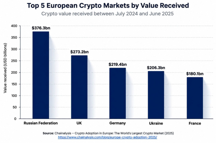 Top 5 European crypto markets by value received