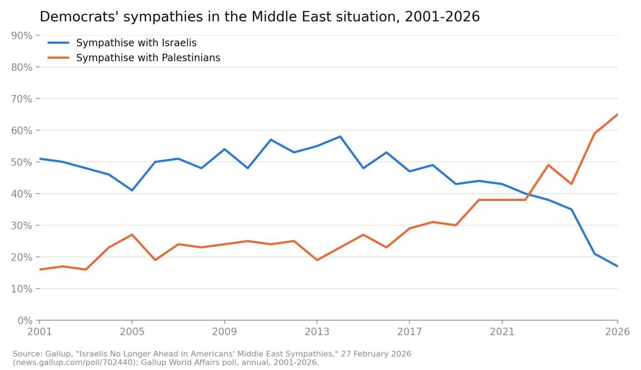 Democrats sympathies in the Middle East 2001-2026