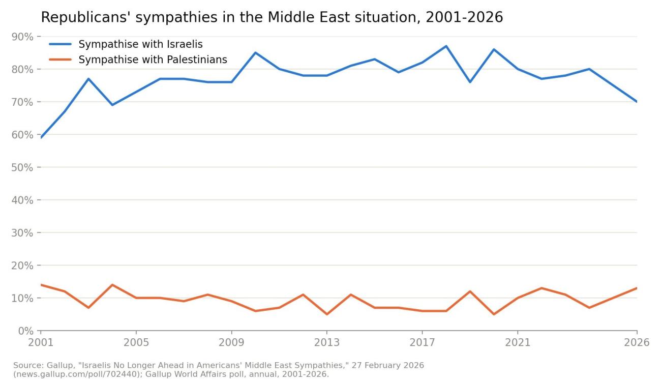 Republicans' sympathies in the Middle ast 2001-2026