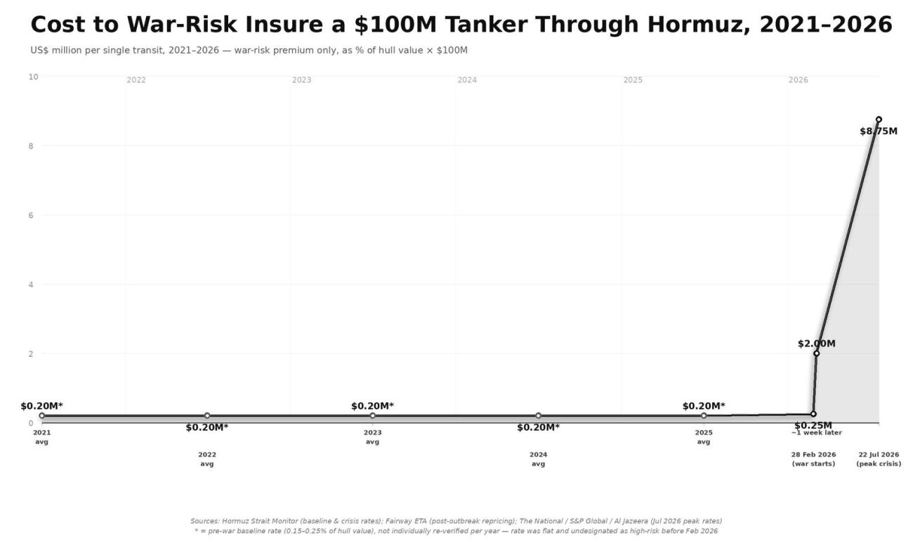cost to war-risk insure a $100m tanker through Hormuz