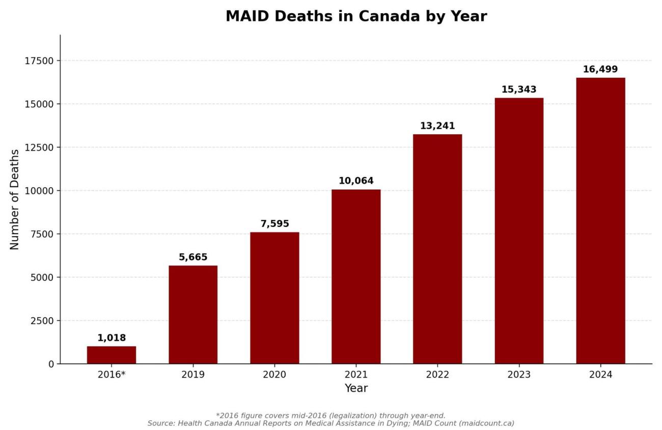 MAID deaths in Canada by year
