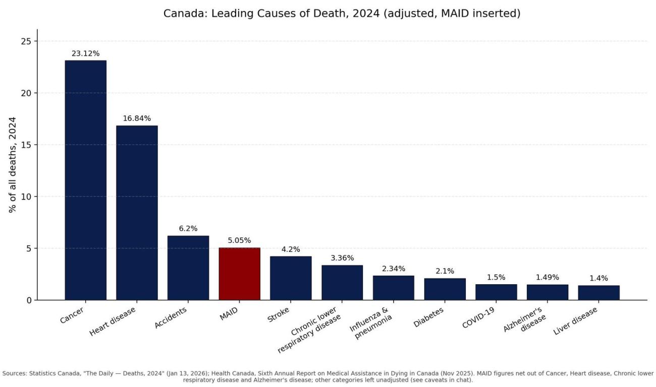 Canada leading causes of death 2024