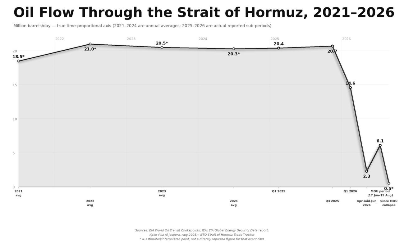 oil flow through the Strait of Hormuz