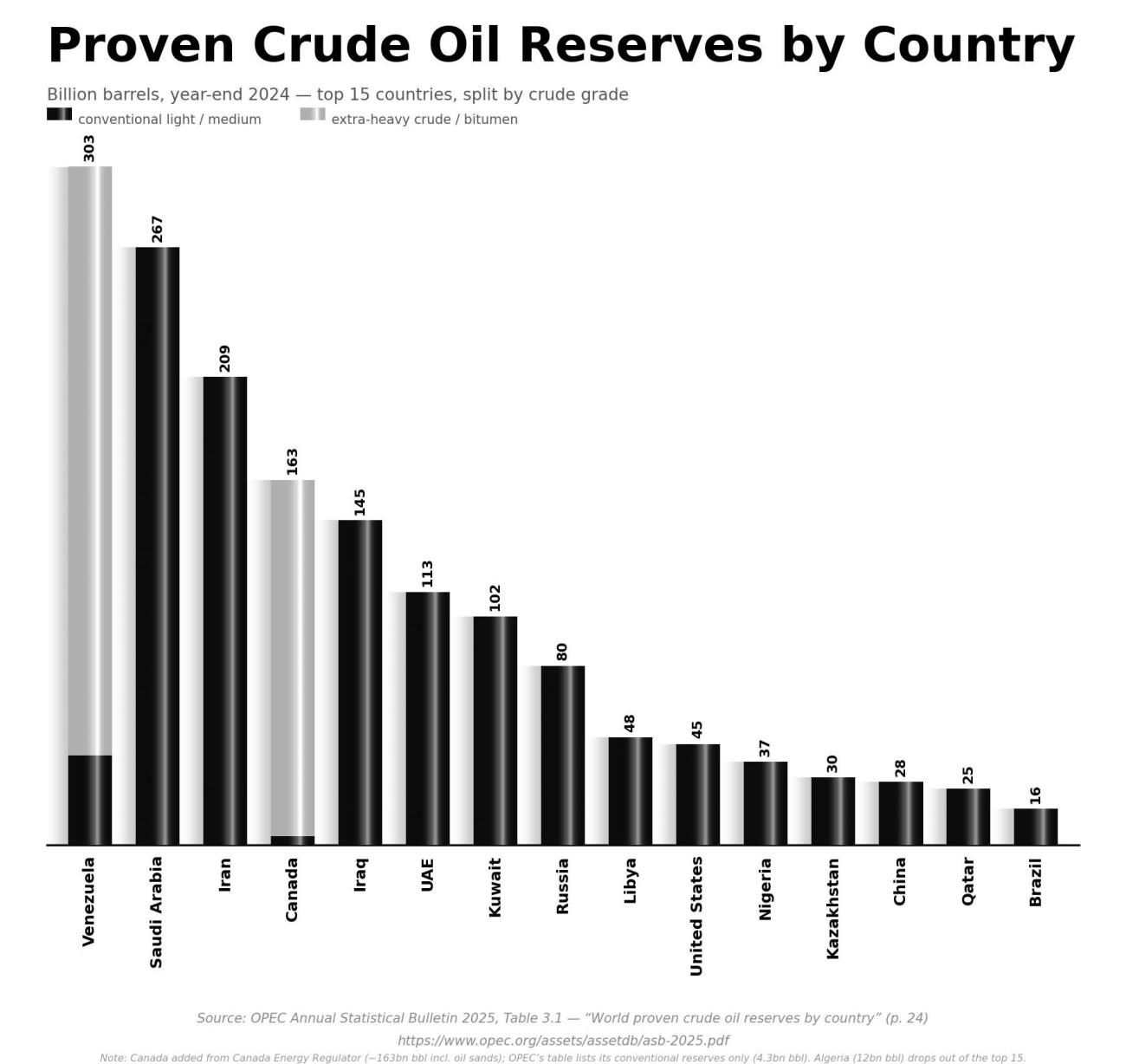 proven crude oil reserves by country