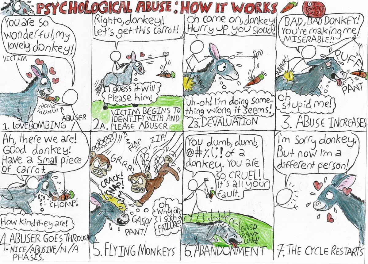 A cartoon by a young viewer illustrating John Anthony's interview with Dave Cullen, showing how a donkey is abused and taunted with carrots and sticks and flying monkeys until he learns to blame himself for his repression.