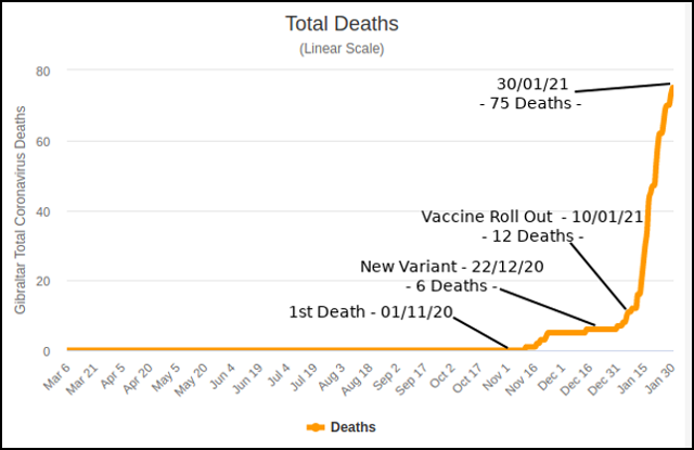 Gibraltar Mortality Statistics from virusncov.com