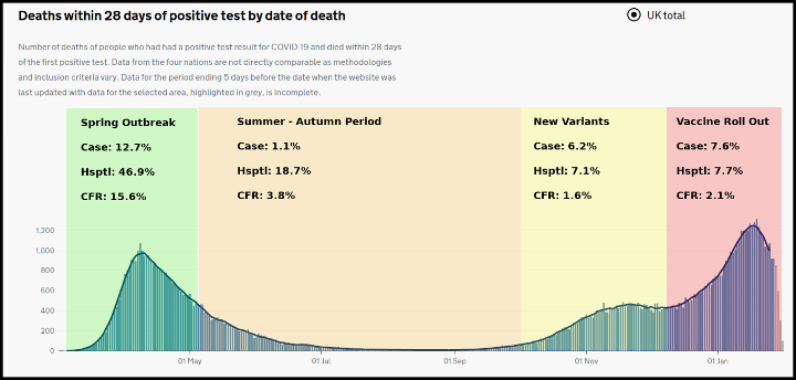 UK Government - Daily COVID-19 Mortality