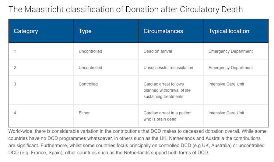 Donation after circulatory death