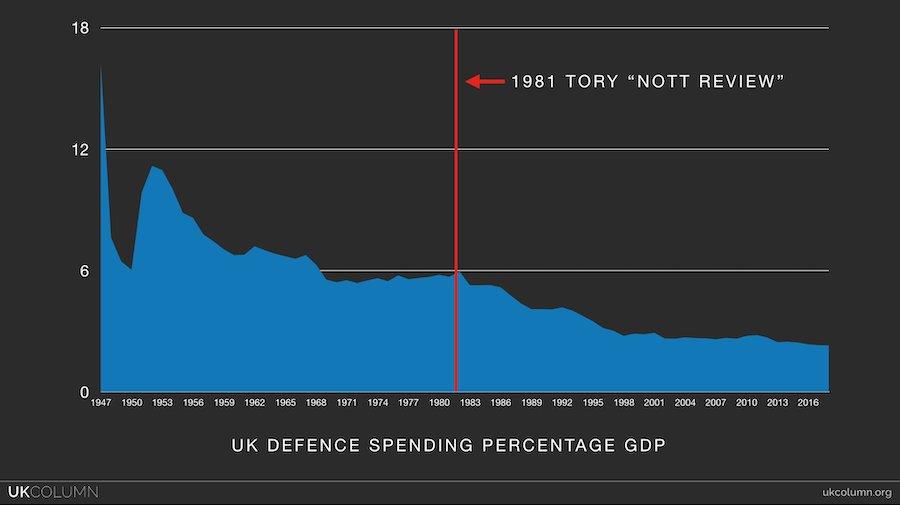 UK defence cuts since 1947